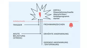 Model of seizure development, taken from the group therapy program „CORDIS“